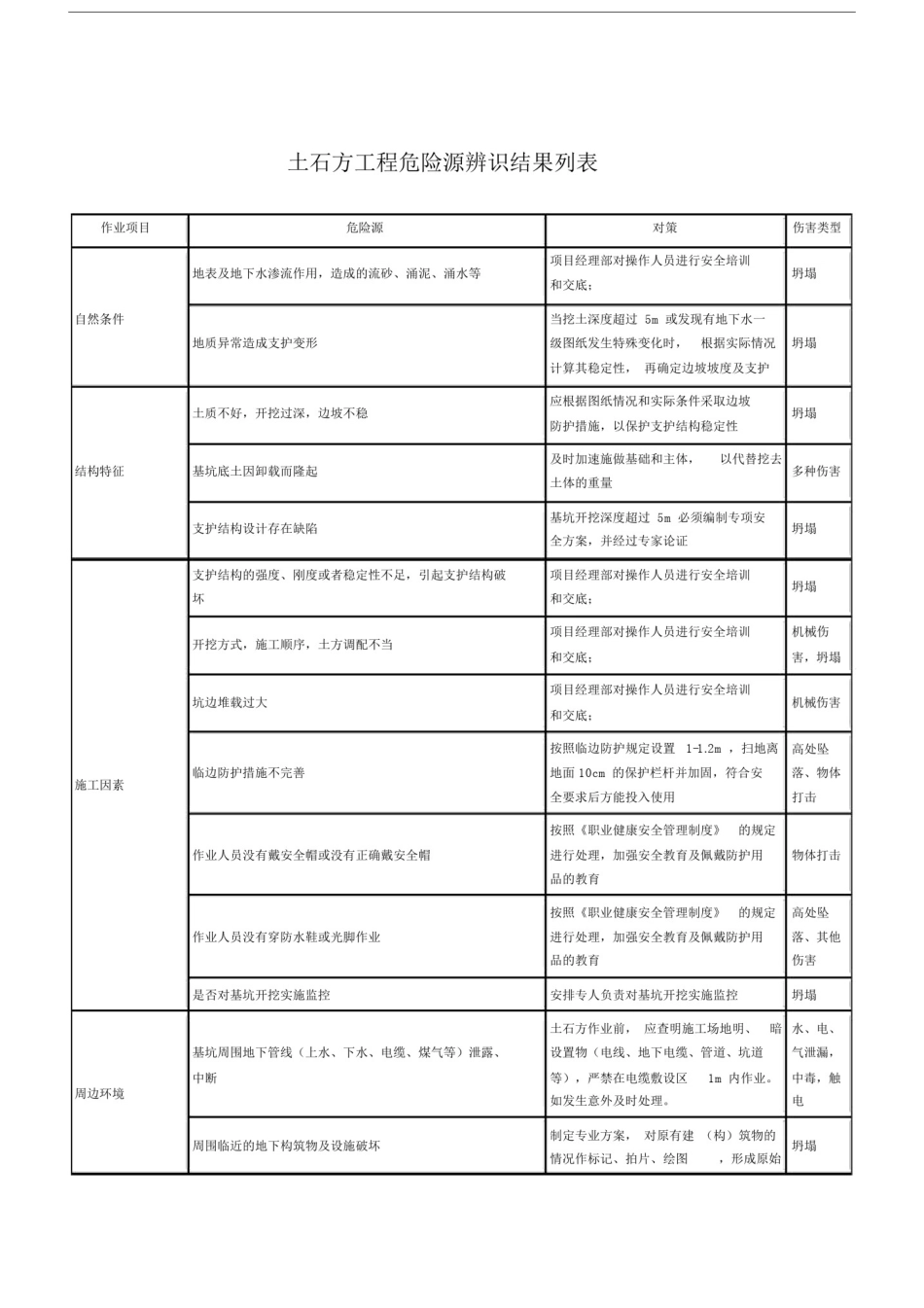 (完整word版)土石方工程危险源辨识结果列表.doc_第1页