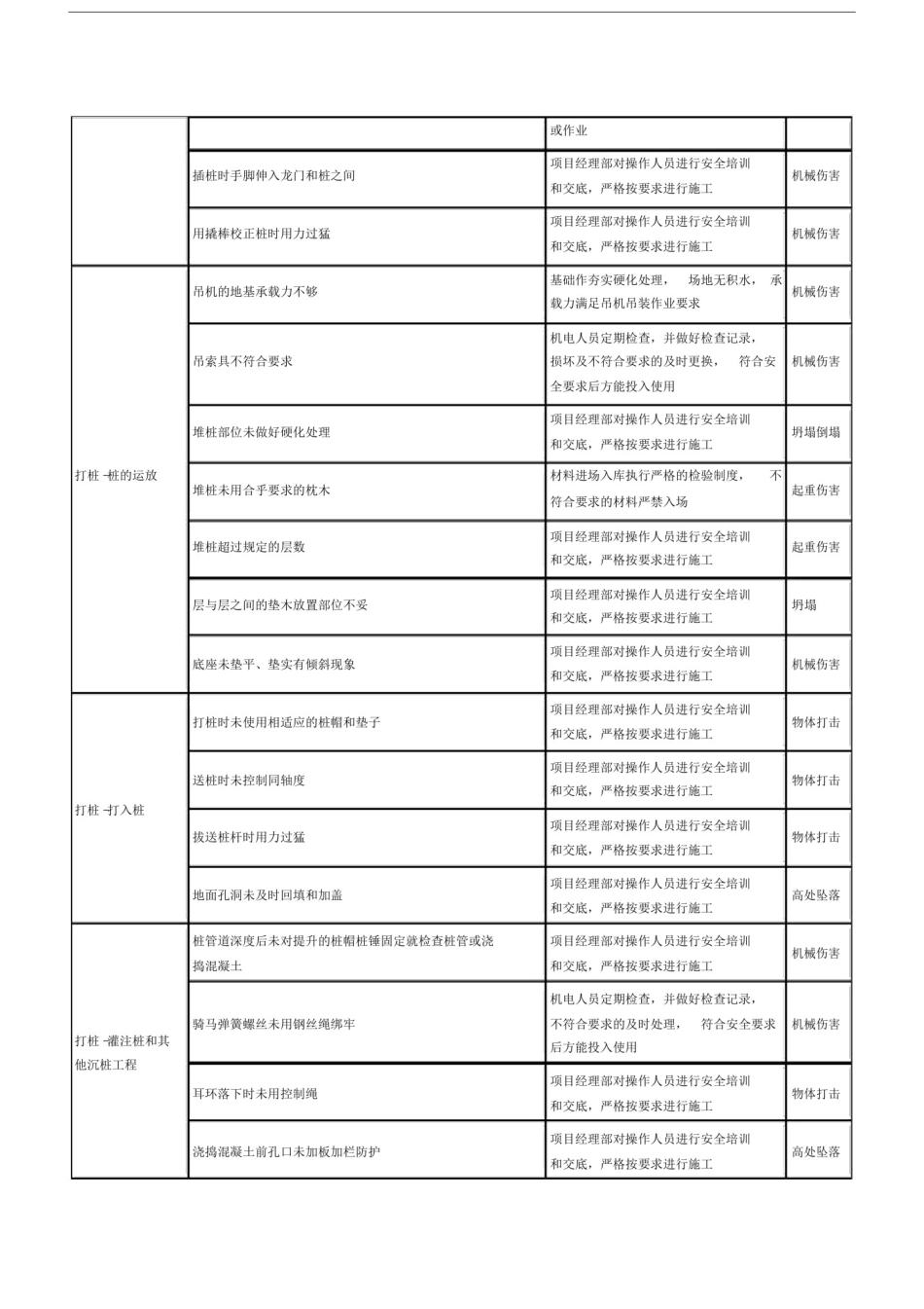 (完整word版)土石方工程危险源辨识结果列表.doc_第3页