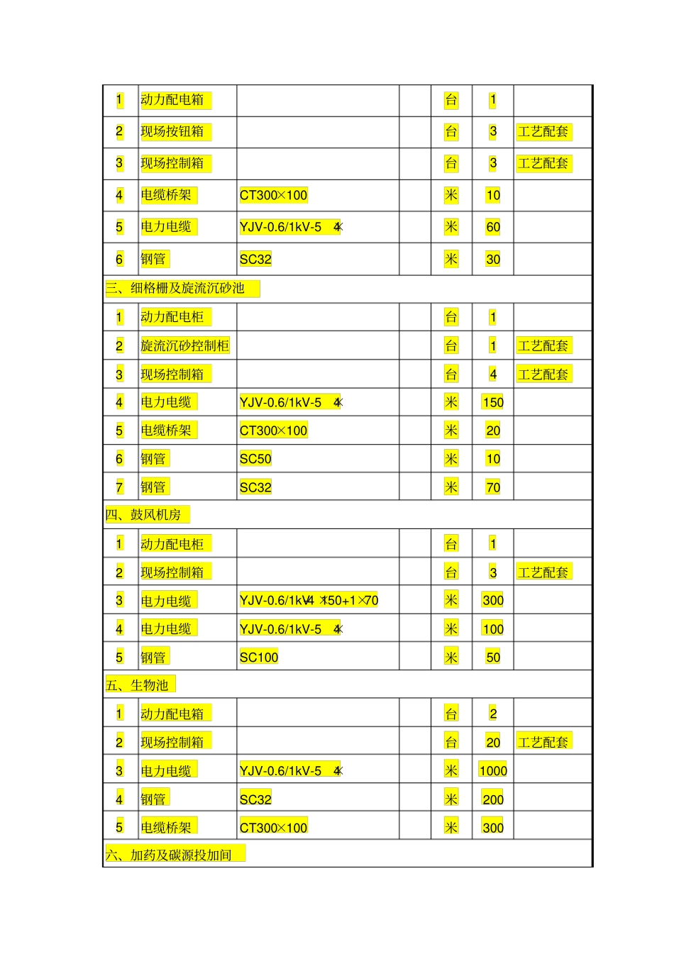 主要电气、自控设备材料表_第2页