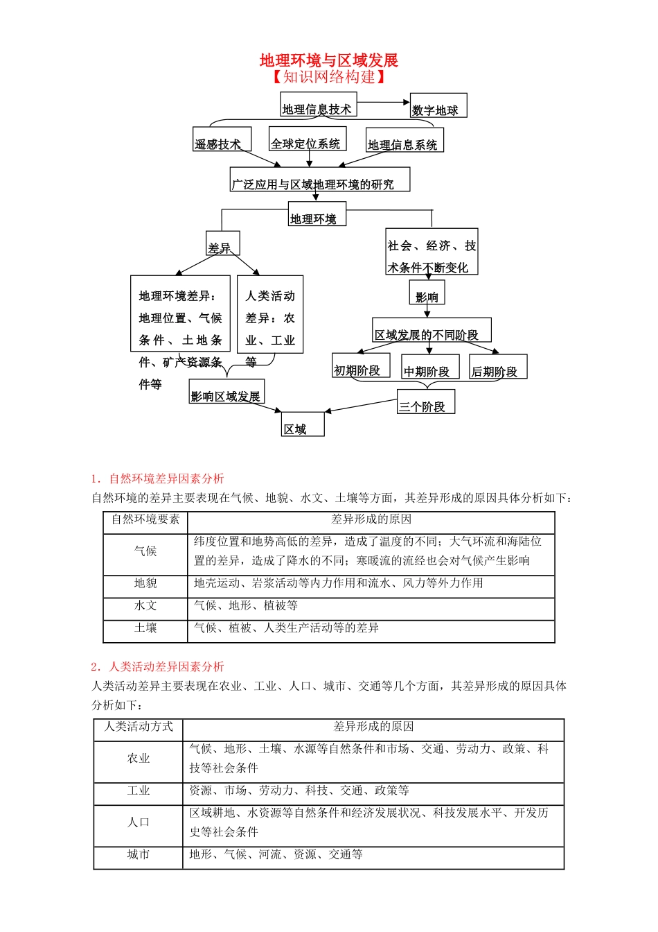 高中地理 第01章 地理环境预区域发展（结）新人教版必修3-新人教版高二必修3地理教案_第1页