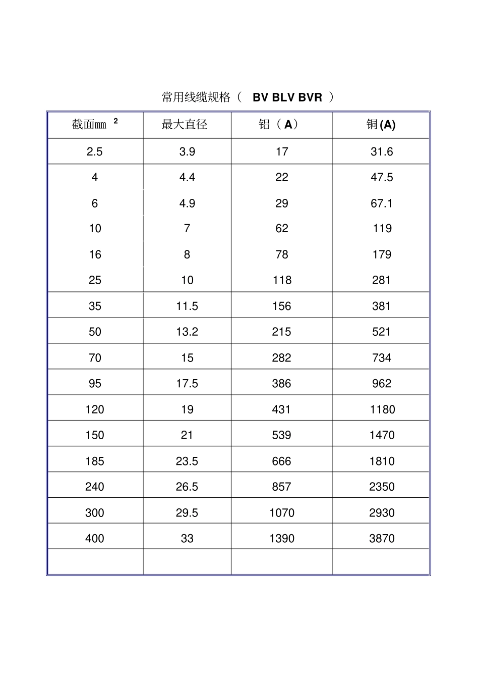 常用线缆规格(BV_BLV_BVR)_第1页