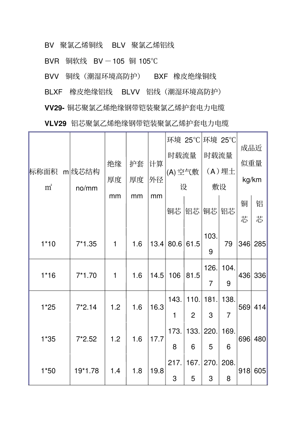 常用线缆规格(BV_BLV_BVR)_第2页