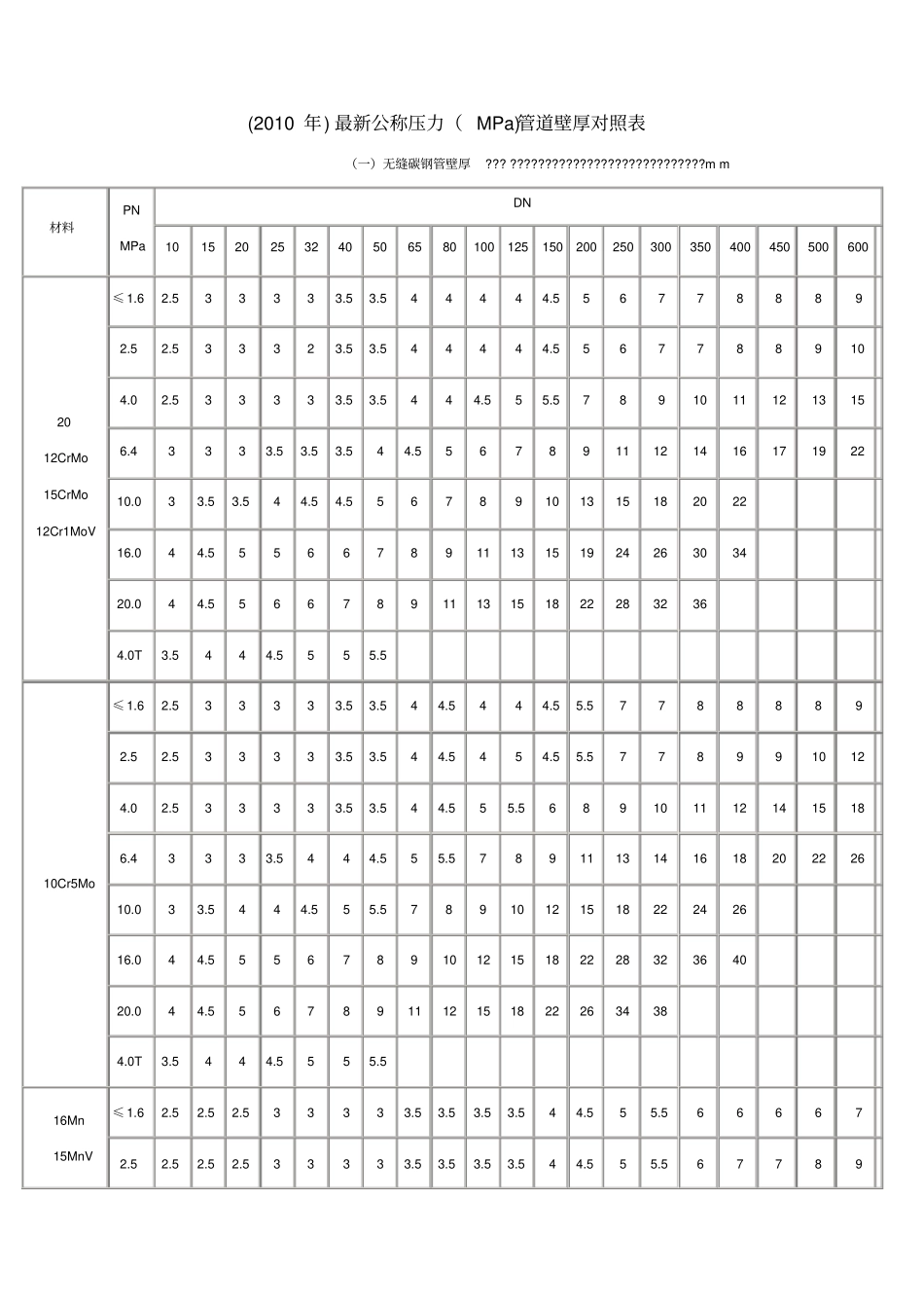 (21年)最新公称压力(mpa)管道壁厚对照表_第1页