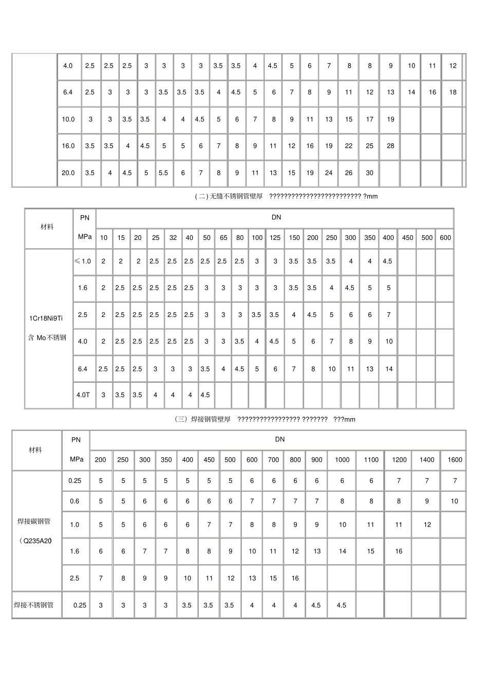 (21年)最新公称压力(mpa)管道壁厚对照表_第2页