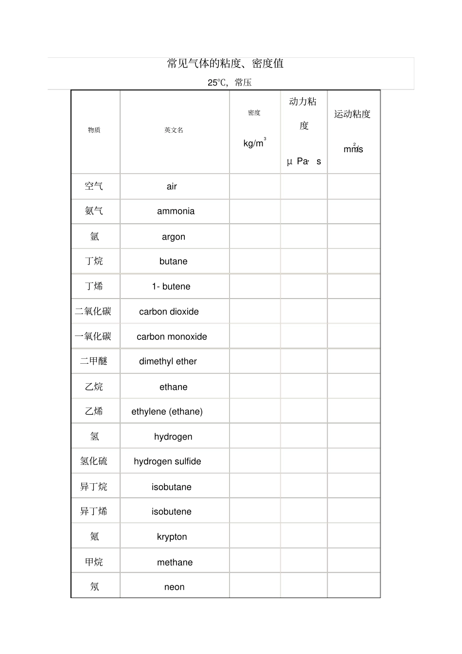 常见气体的粘度密度值_第1页