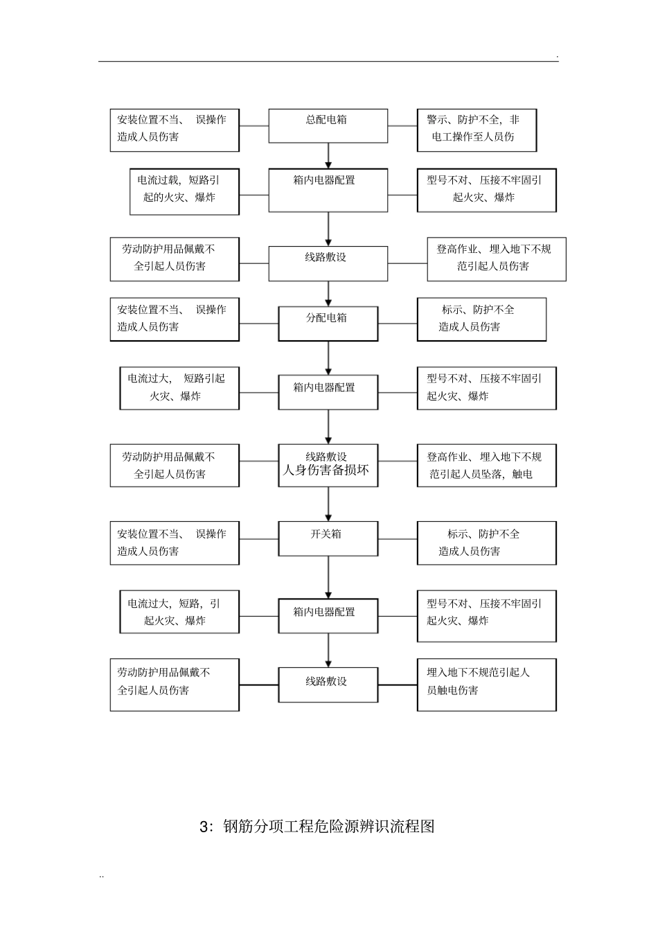 危险源辨识流程图_第3页
