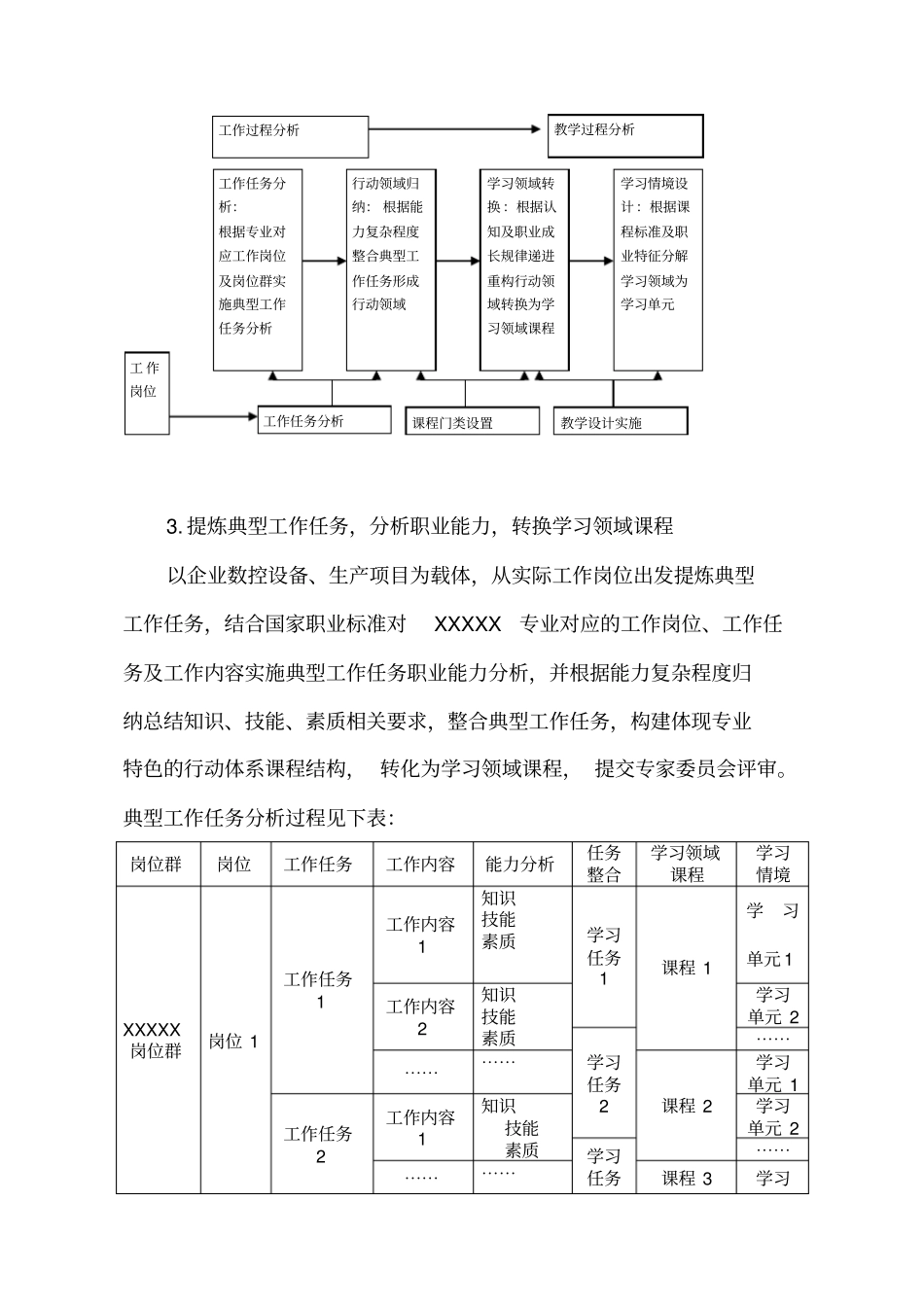 中职课程体系改革建设实施计划方案_第3页