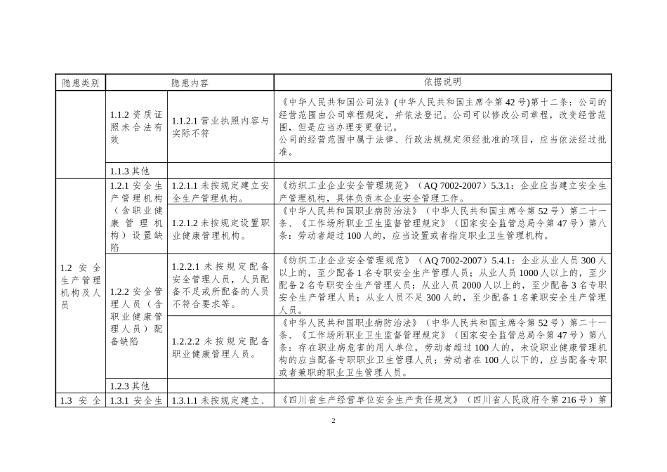 10纺织企业安全隐患排查上报通用标准_第2页