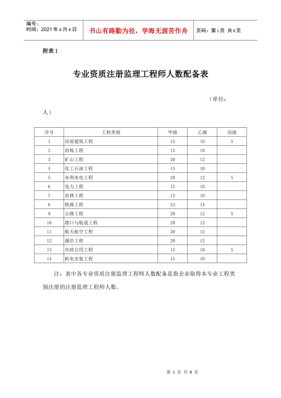 专业资质注册监理工程师人数配备表_第1页