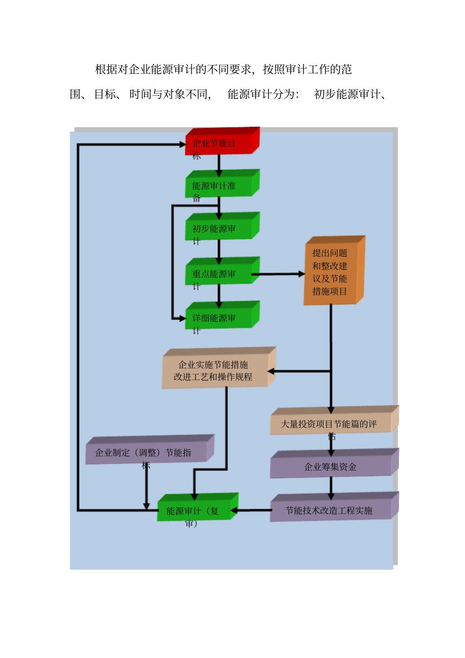 企业能源审计的范围、类型及内容_第3页