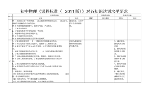 初中物理课程标准2011版对各知识达到水平要求
