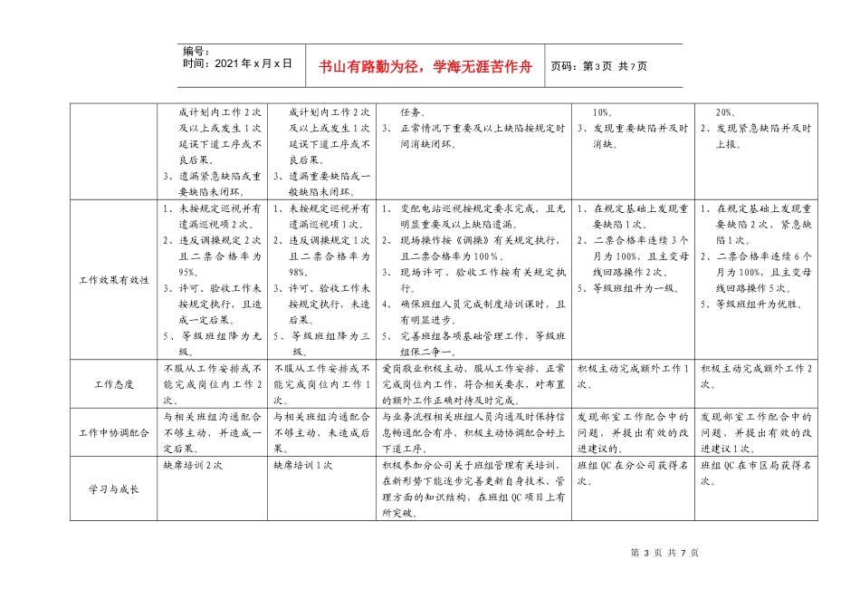 上海市电力公司市区供电公司中心站站长行为规范考评表_第3页