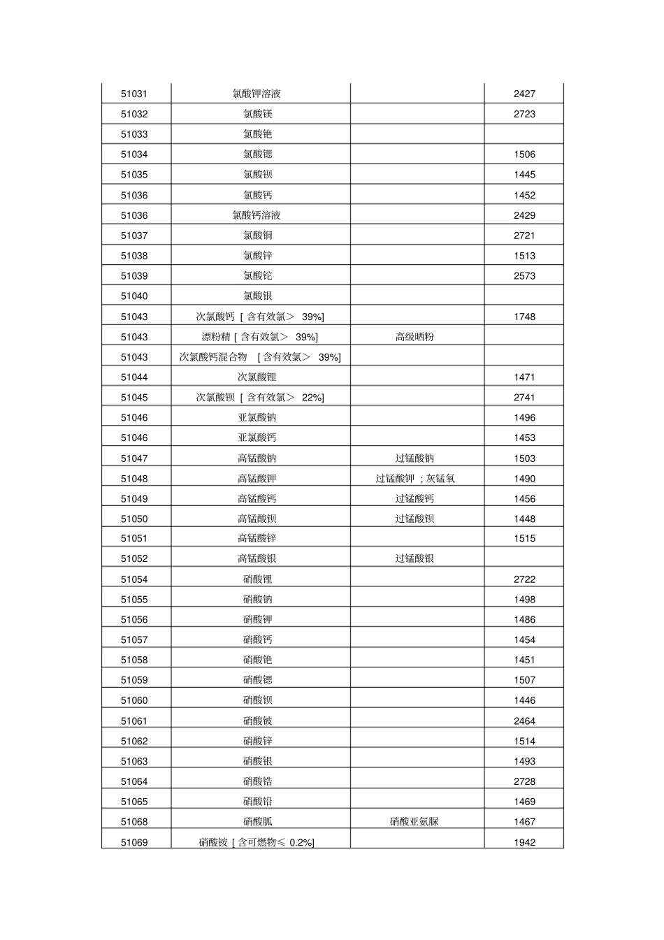126种危险化学品氧化剂_第2页