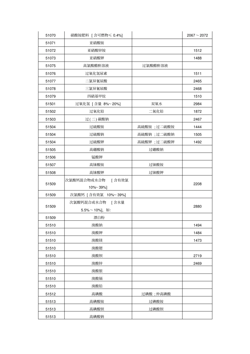 126种危险化学品氧化剂_第3页