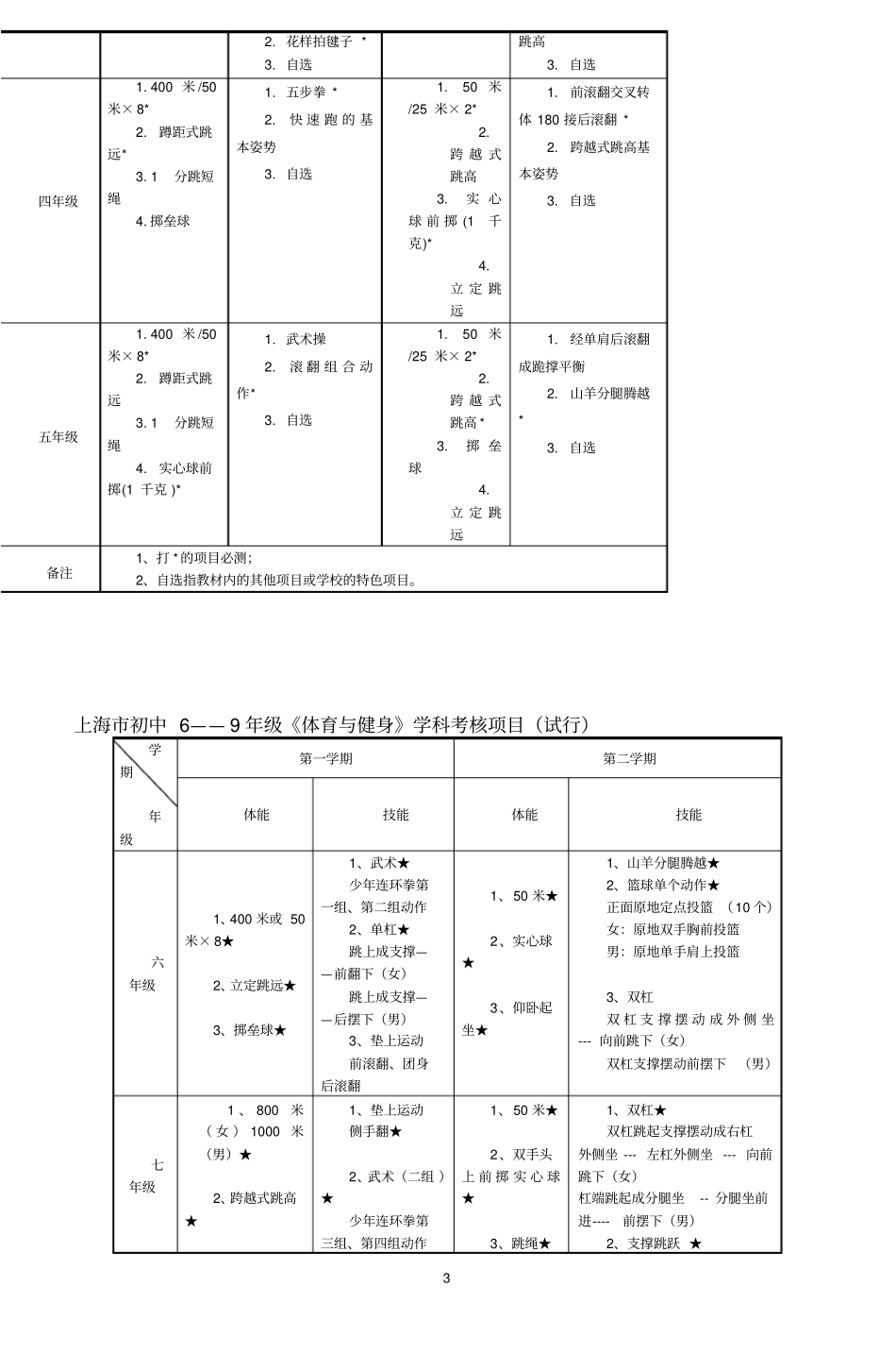 上海市中小学体育与健身学习评价方案_第3页