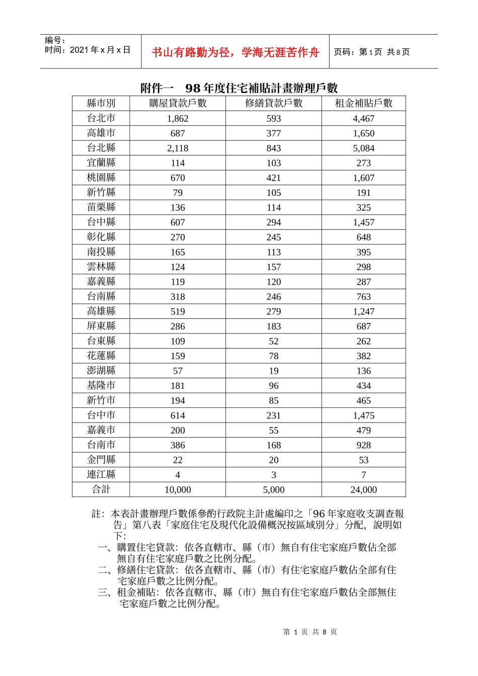 98年度住宅补贴计画办理户数_第1页