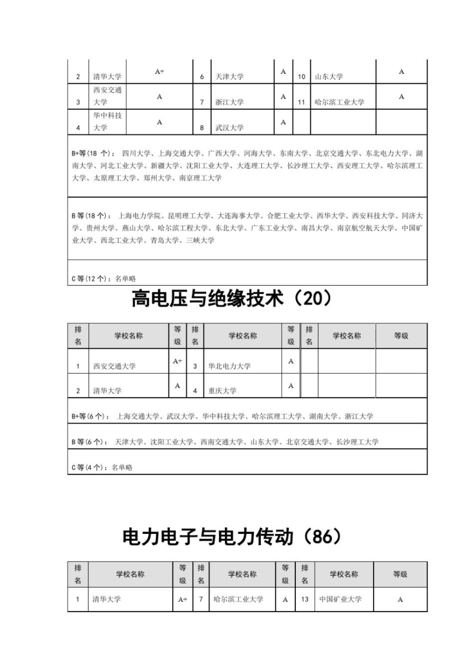 全国大学电气工程及其自动化专业排名_第2页