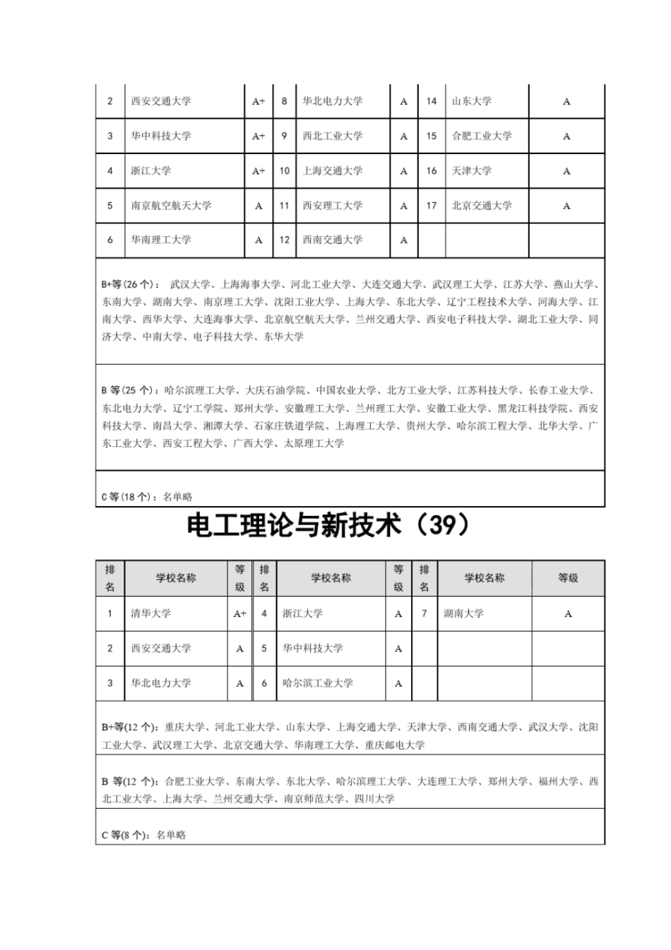 全国大学电气工程及其自动化专业排名_第3页