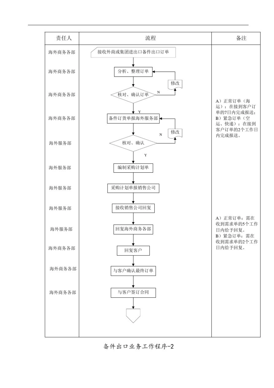 备件出口业务工作程序管理规定_第3页