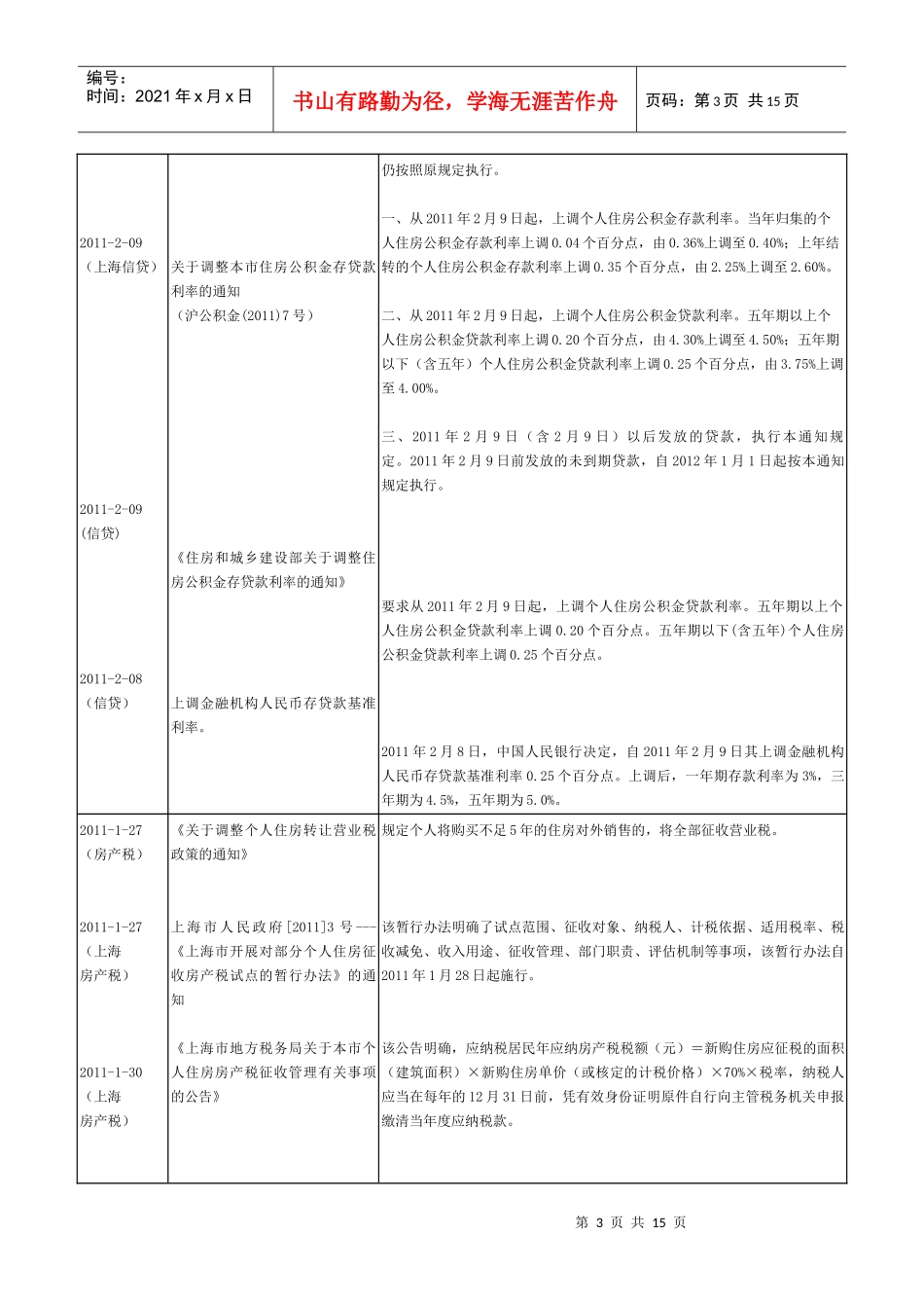 XXXX--XXXX年房地产调控措施索引_第3页