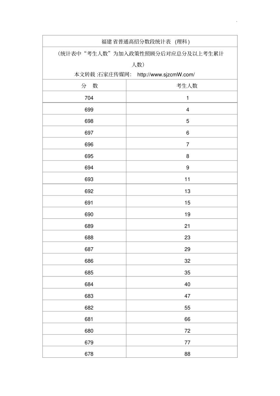 2017年度福建一分一段表_第1页