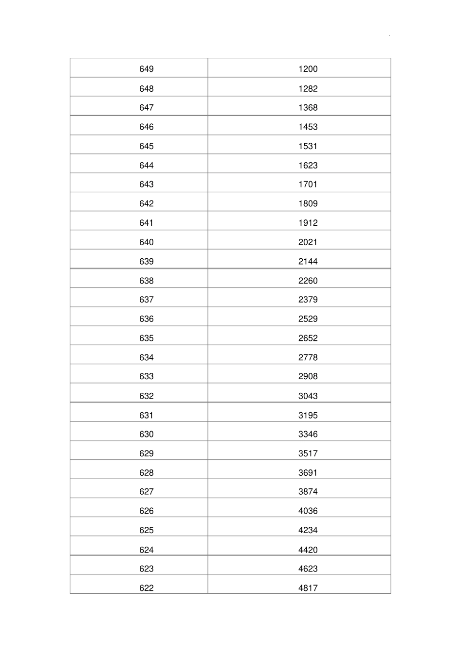 2017年度福建一分一段表_第3页