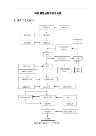 冲孔灌注桩施工技术方案