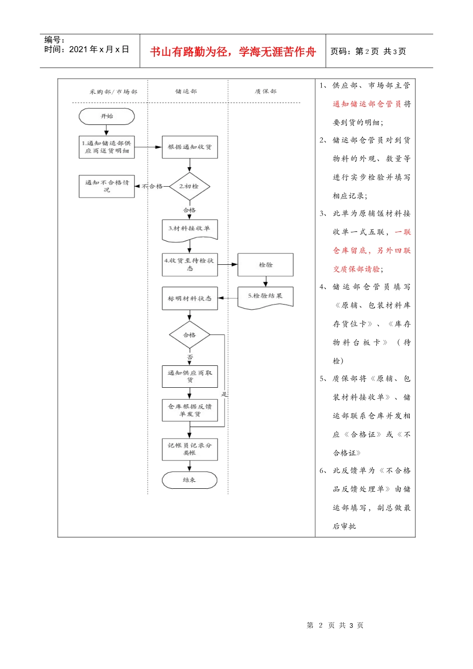 医药行业-原辅&包装材料及宣传&促销物料的收货标准流程_第2页
