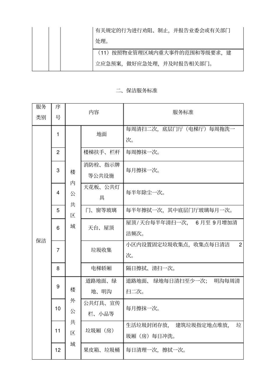 上海公有住宅售后小区物业服务标准_第2页