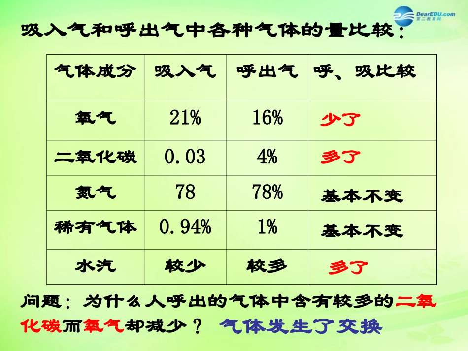 七年级生物下册 3.2.1 人体与外界的气体交换课件 （新版）济南版_第3页
