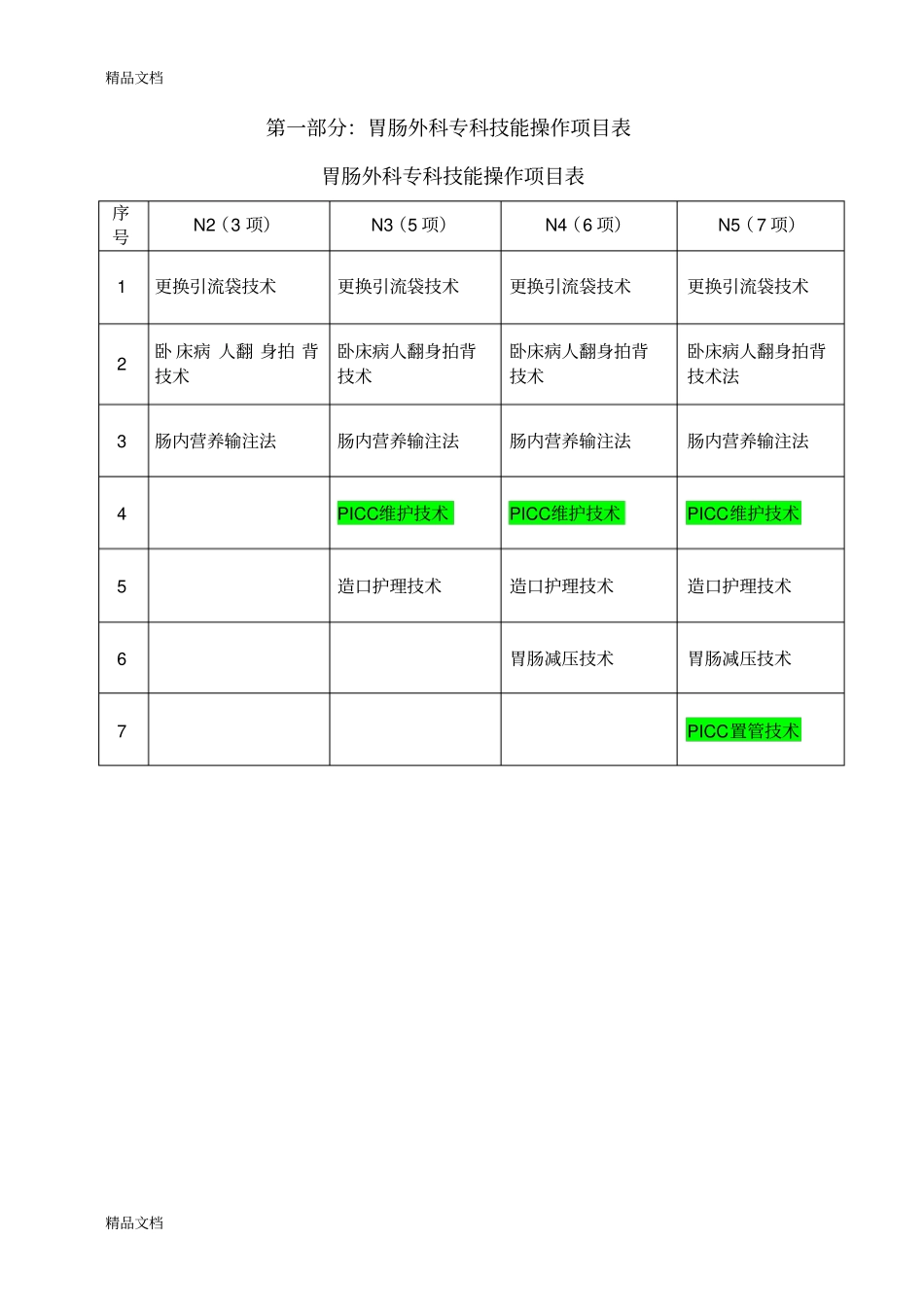 (整理)胃肠外科专科护理操作修改版_第3页