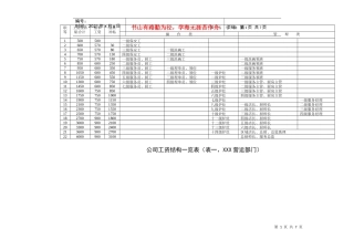 XX餐饮公司工资结构一览表