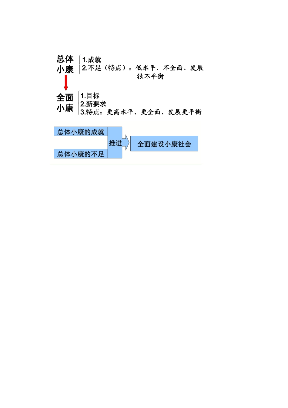 高一政治 经济生活 第十课 实现全面建成小康社会的目标教学设计-人教版高一全册政治教案_第3页