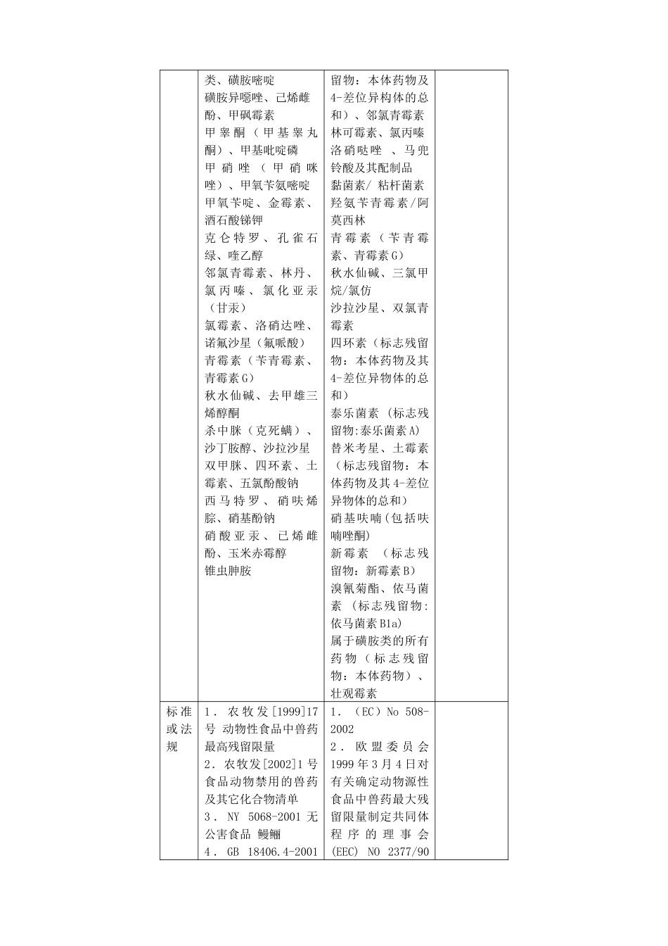 中国与欧盟水产品污染物与兽药残留限量指标研究报告_第3页