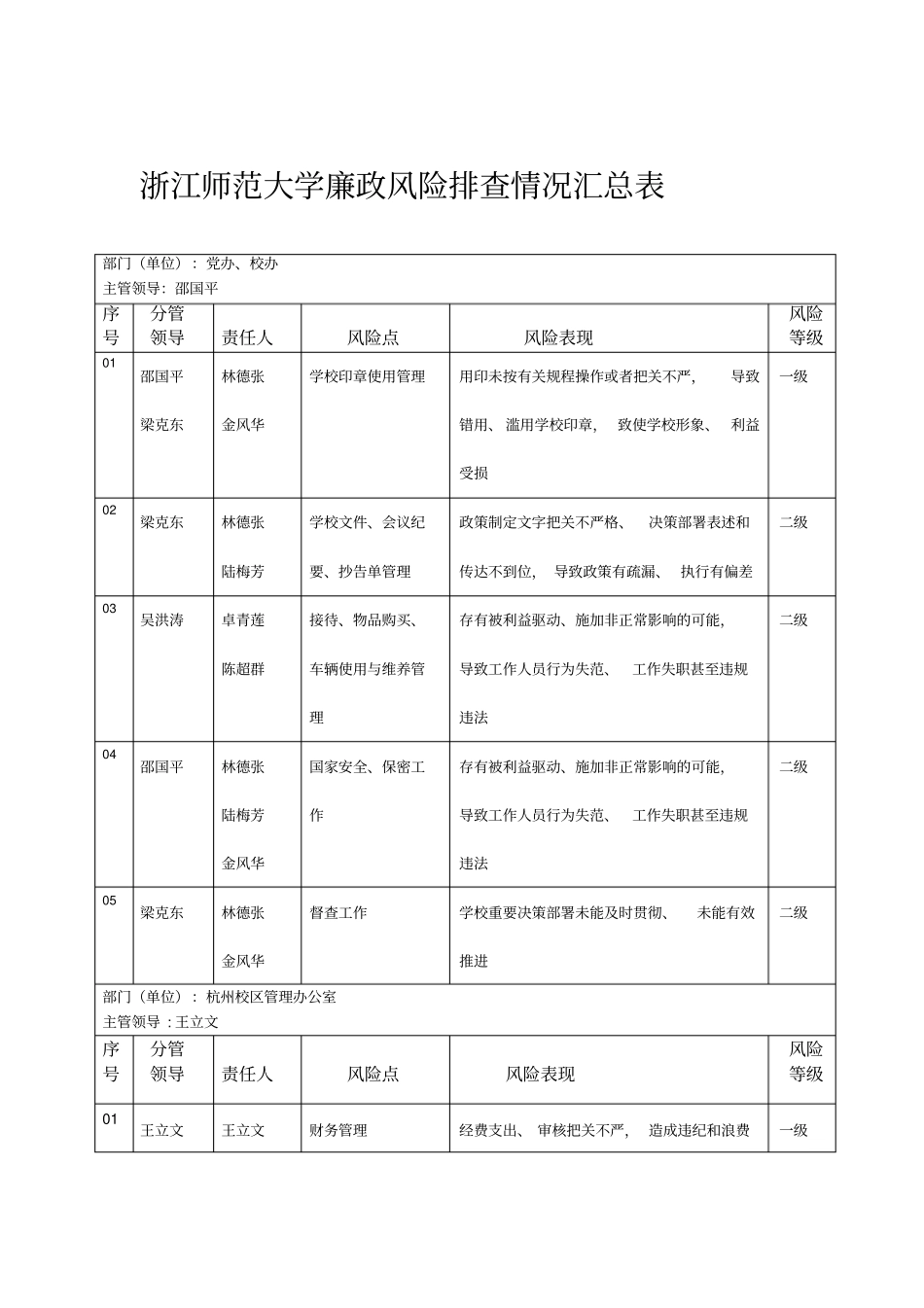 学院部门单位廉政风险与防控措施汇总表纪委办监察处浙江_第1页