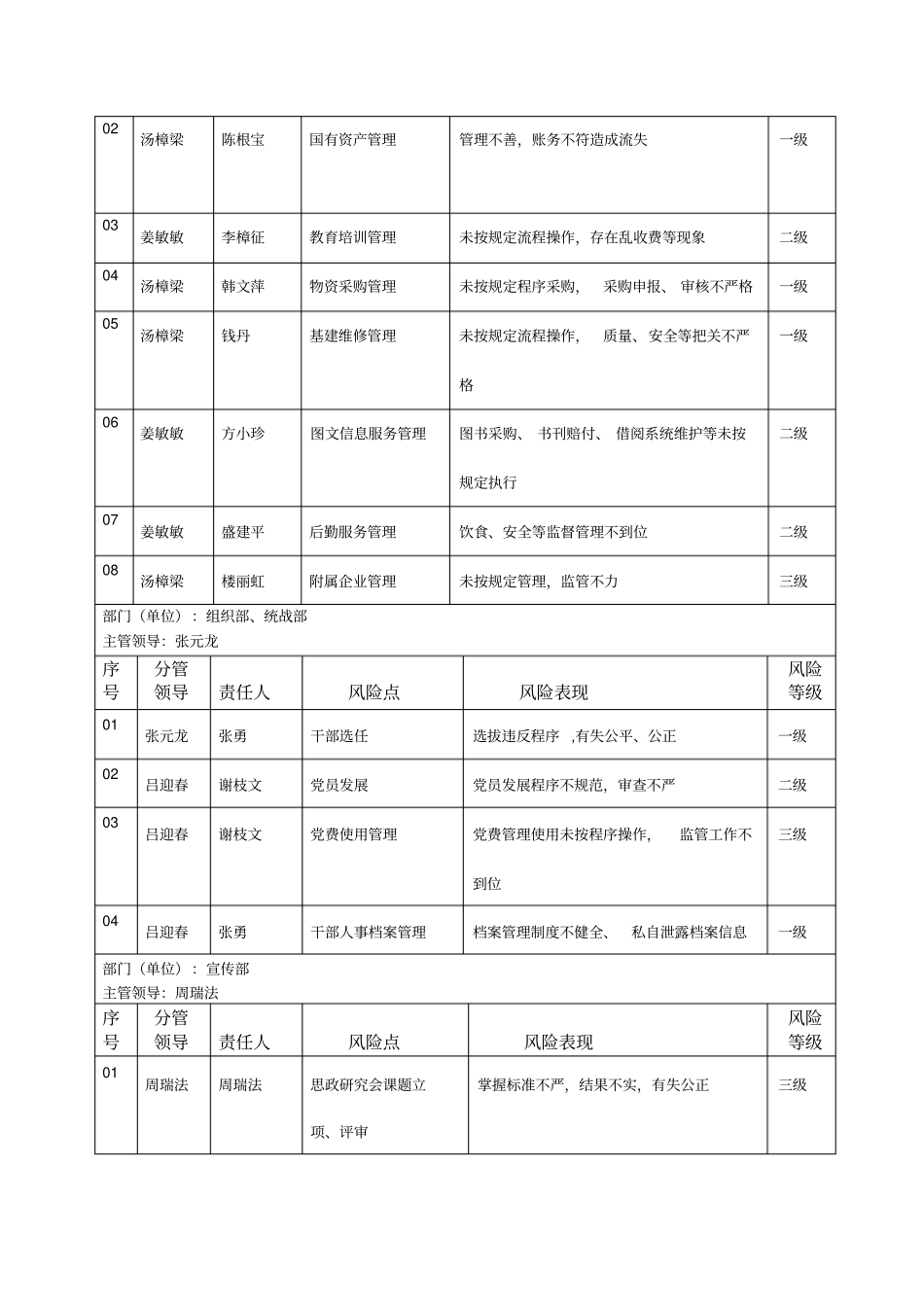 学院部门单位廉政风险与防控措施汇总表纪委办监察处浙江_第2页