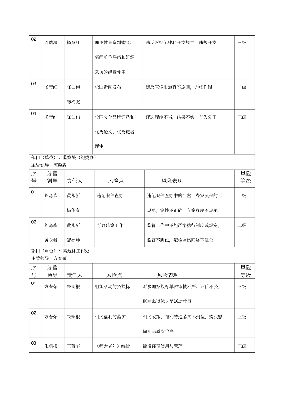 学院部门单位廉政风险与防控措施汇总表纪委办监察处浙江_第3页