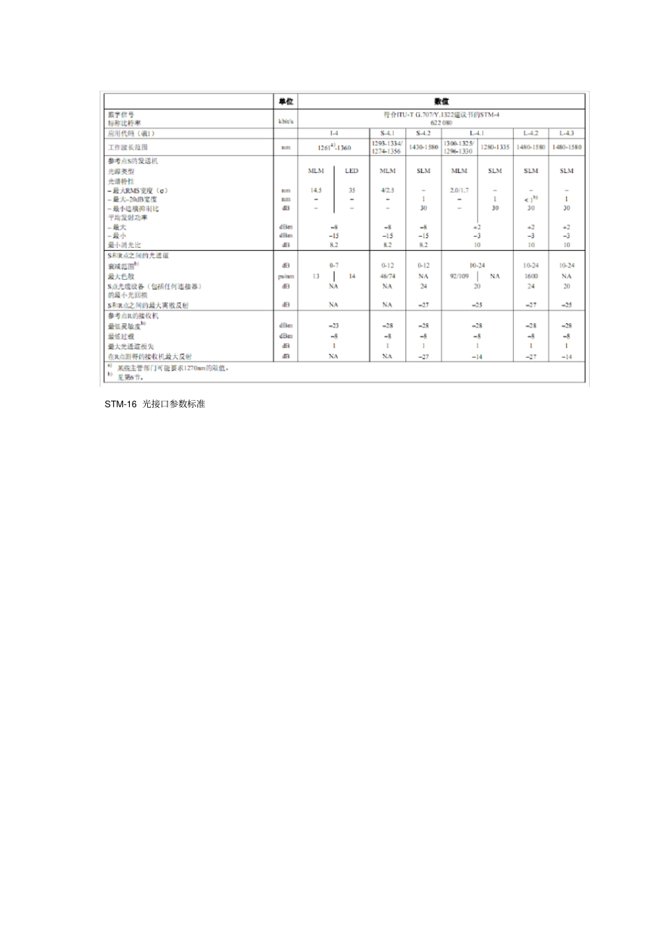 (完整word版)各网络下光模块标准标准_第2页