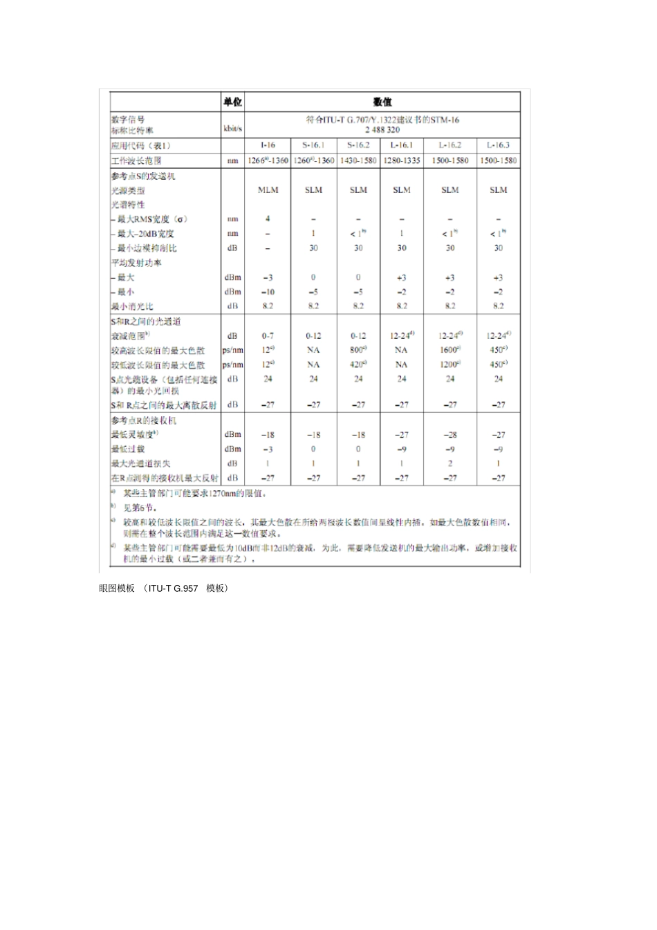 (完整word版)各网络下光模块标准标准_第3页