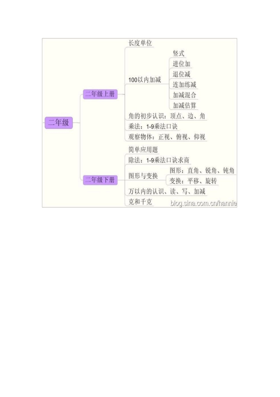 小学阶段数学知识整理(图表形式简洁明了)_第3页