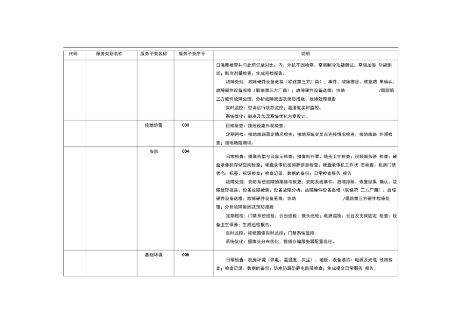 2016IT运维服务目录SLA_第2页