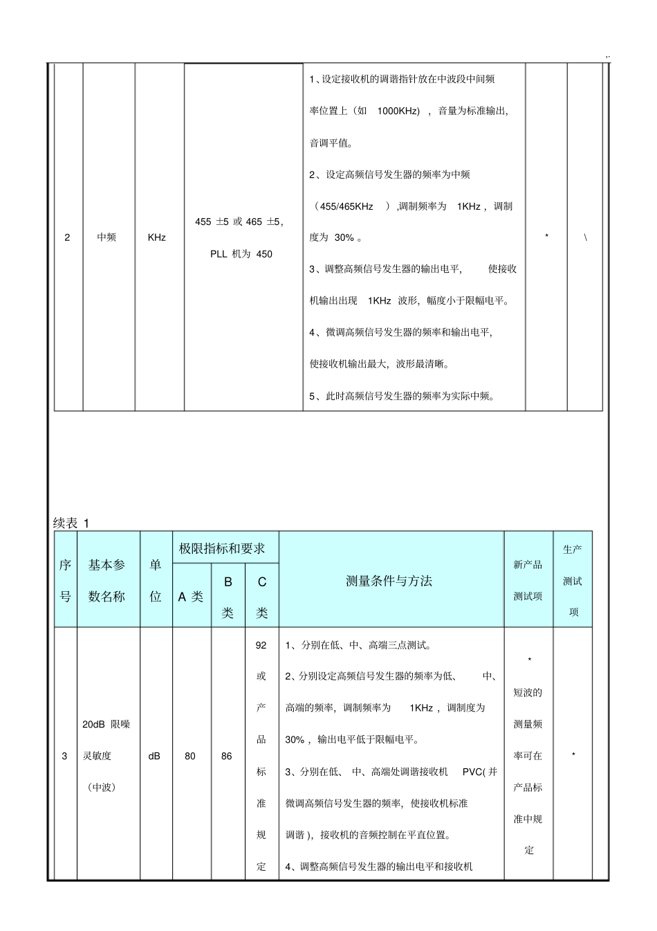 收音机的设备产品设计规范标准,收音机的基本参数,收音机国标_第2页