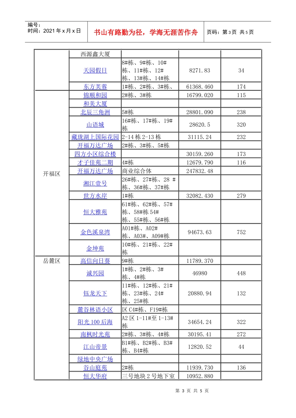 XXXX年8月长沙房地产项目开发报建动态月报4页_第3页