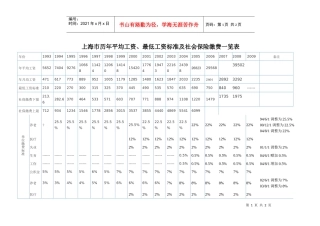 上海市历年平均工资、最低工资标准及社会保险缴费一览表
