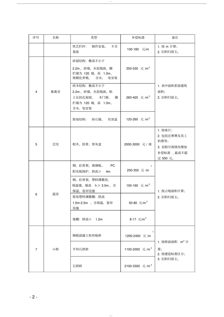 威海市地上附属物征收补偿方案2017版_第2页