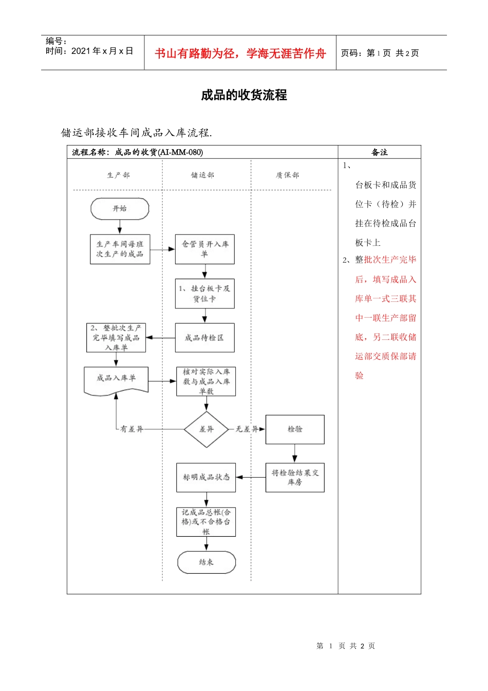 医药行业-成品的收货标准流程_第1页