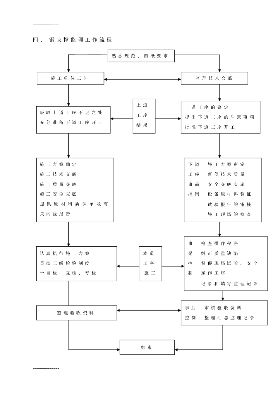 (整理)基坑钢支撑监理实施细则_第3页