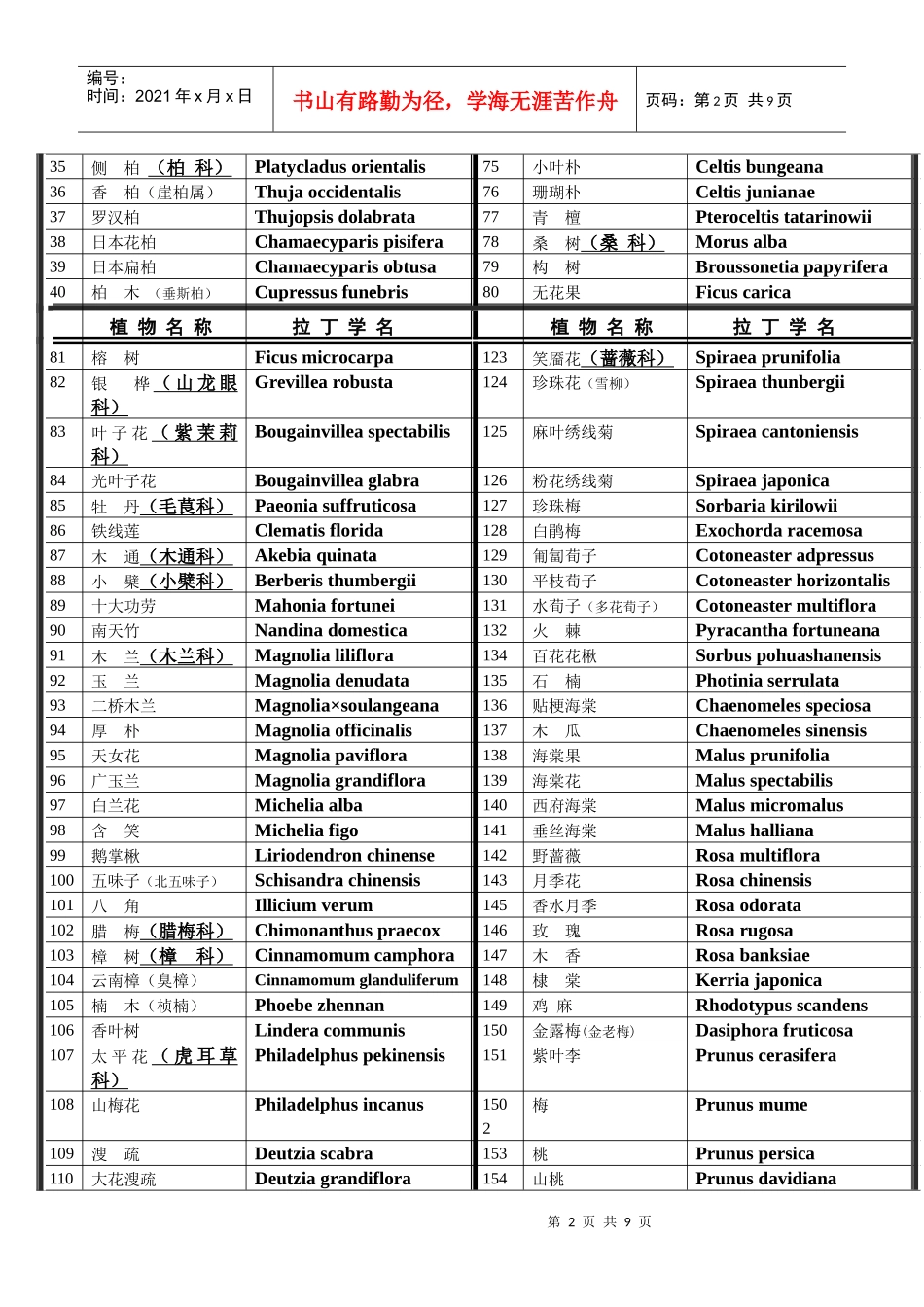 北京林业大学园林植物与观赏园艺专业研究生内部复习资料(独家)-拉丁_第2页