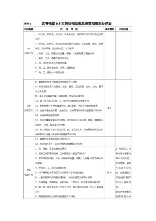 文书档案0-5大类归档范围及保管期限划分详表