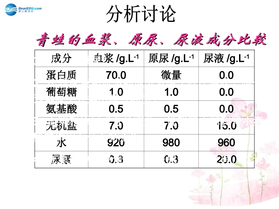 七年级生物下册 第十一章 第二节 人体废物的排出课件3 （新版）苏教版_第2页